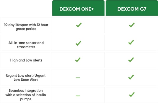 Dexcom ONE+ Dexcom G7 Comparison FINAL